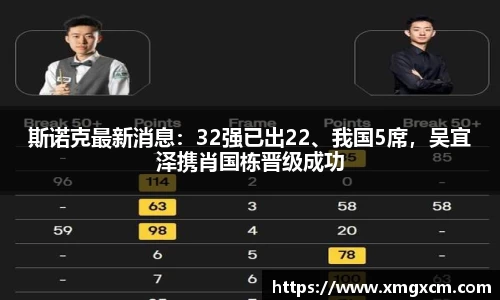 斯诺克最新消息：32强已出22、我国5席，吴宜泽携肖国栋晋级成功